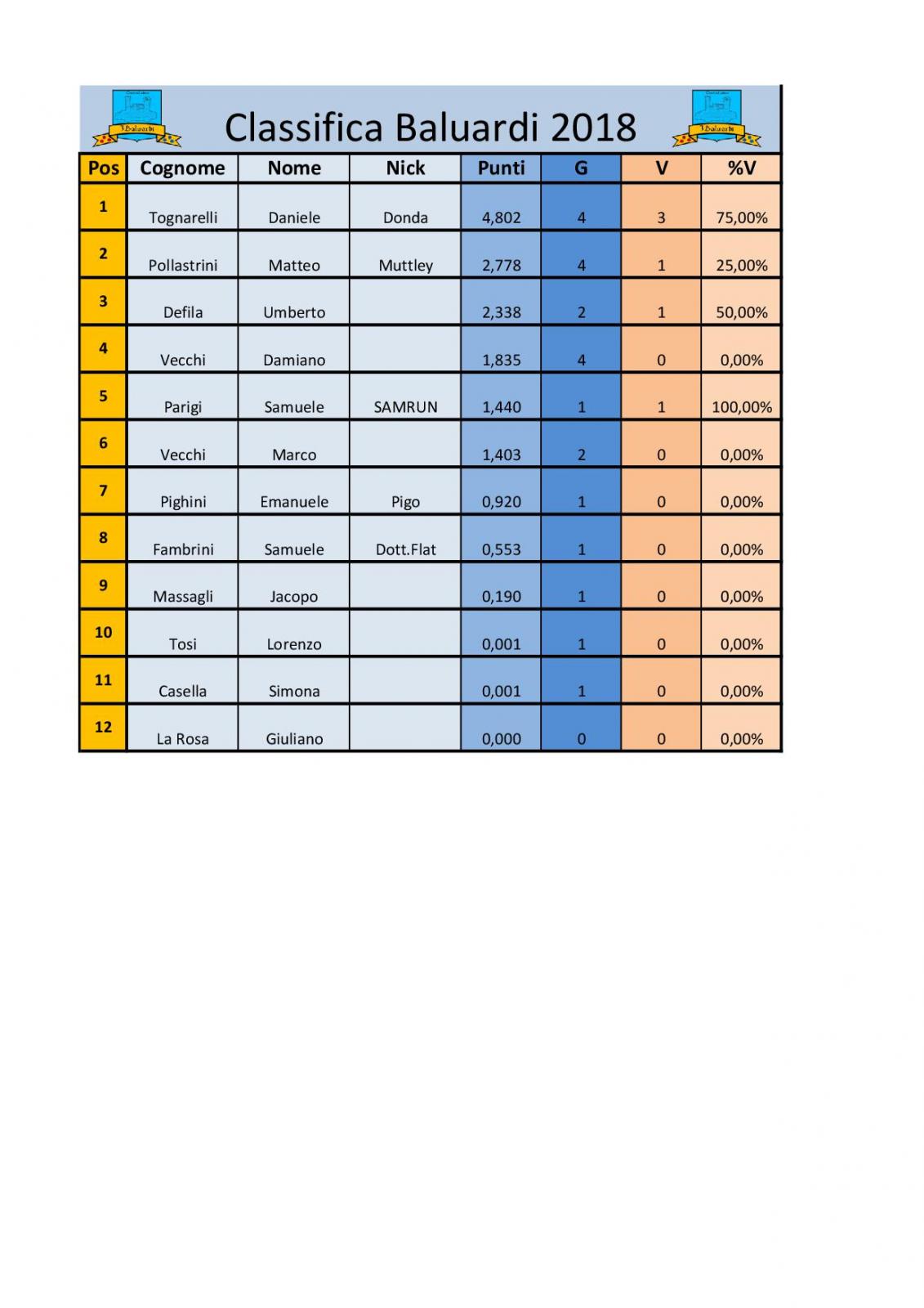 Nome:   Classifica baluardi rew.21.02.2018.jpg
Visite:  271
Grandezza:  123.2 KB