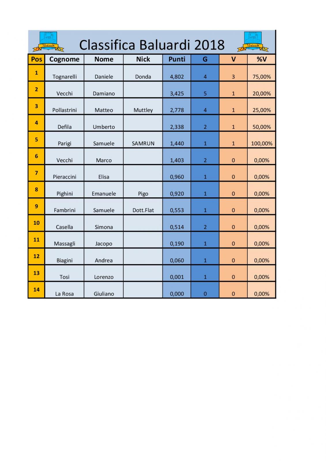 Nome:   Classifica baluardi rew 28.02.2018.jpg
Visite:  211
Grandezza:  135.5 KB