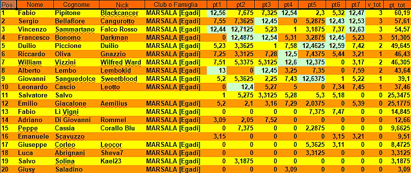 Nome:   Classifica - 7° Turno.png
Visite:  225
Grandezza:  202.2 KB