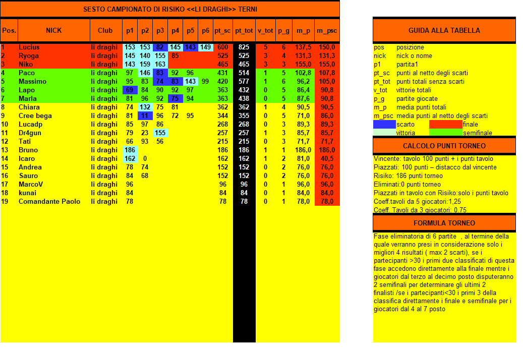 Nome:   sesto campionato sesto turno.png
Visite:  182
Grandezza:  74.4 KB