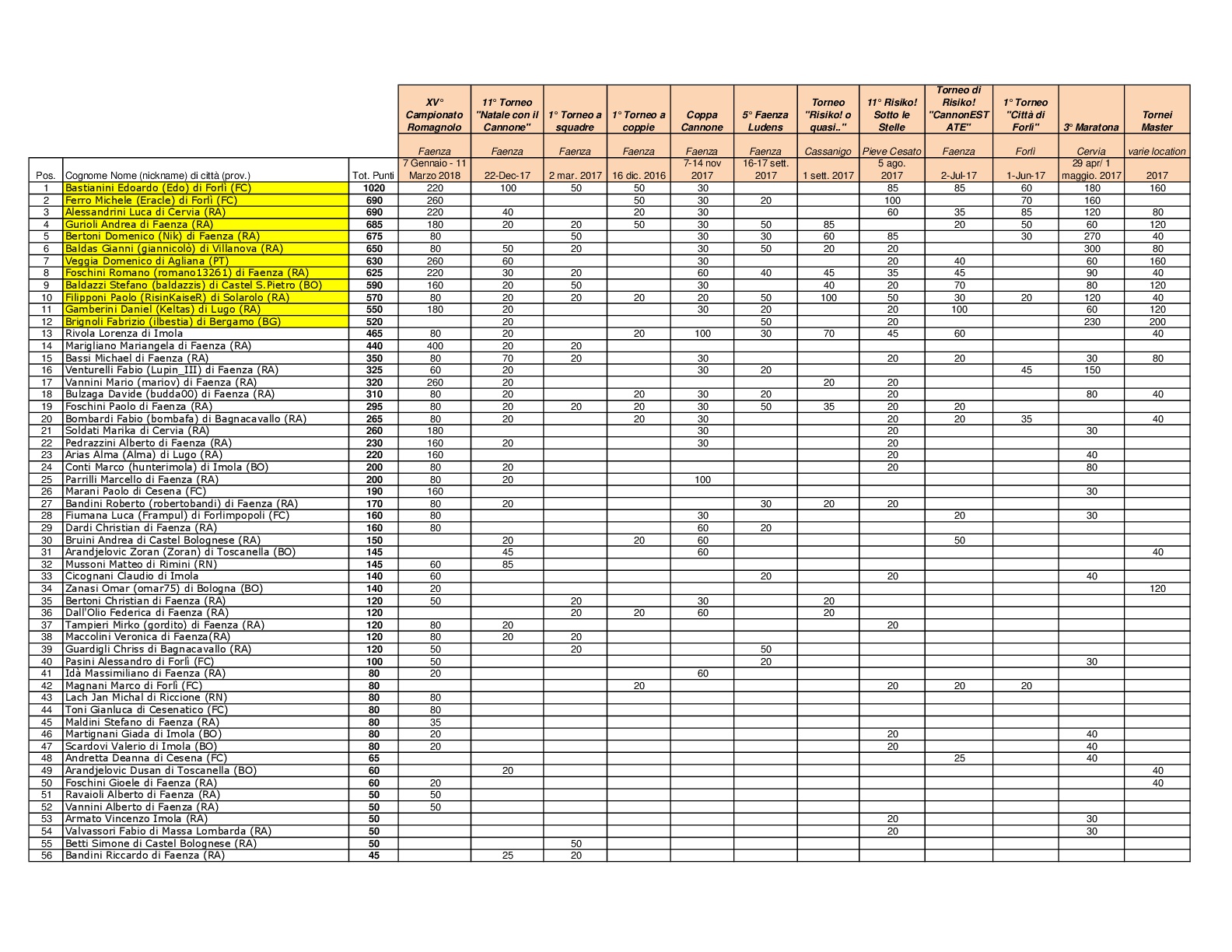 Nome:   Classifica-x-ranking-risiko(Ripristinato-automaticamente)-001.jpg
Visite:  406
Grandezza:  657.9 KB