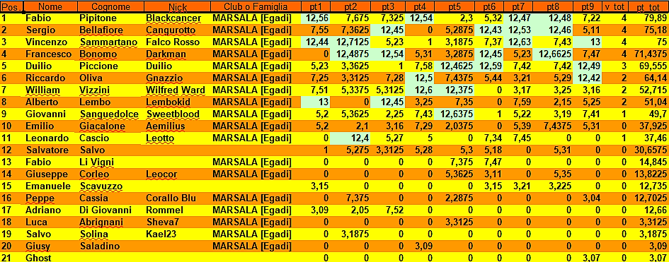 Nome:   Classifica - 9° Turno.png
Visite:  212
Grandezza:  213.8 KB