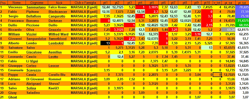 Nome:   Classifica finale.png
Visite:  186
Grandezza:  244.0 KB