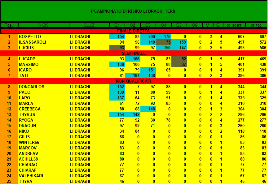 Nome:   classifica7 campionato 5.png
Visite:  296
Grandezza:  49.0 KB