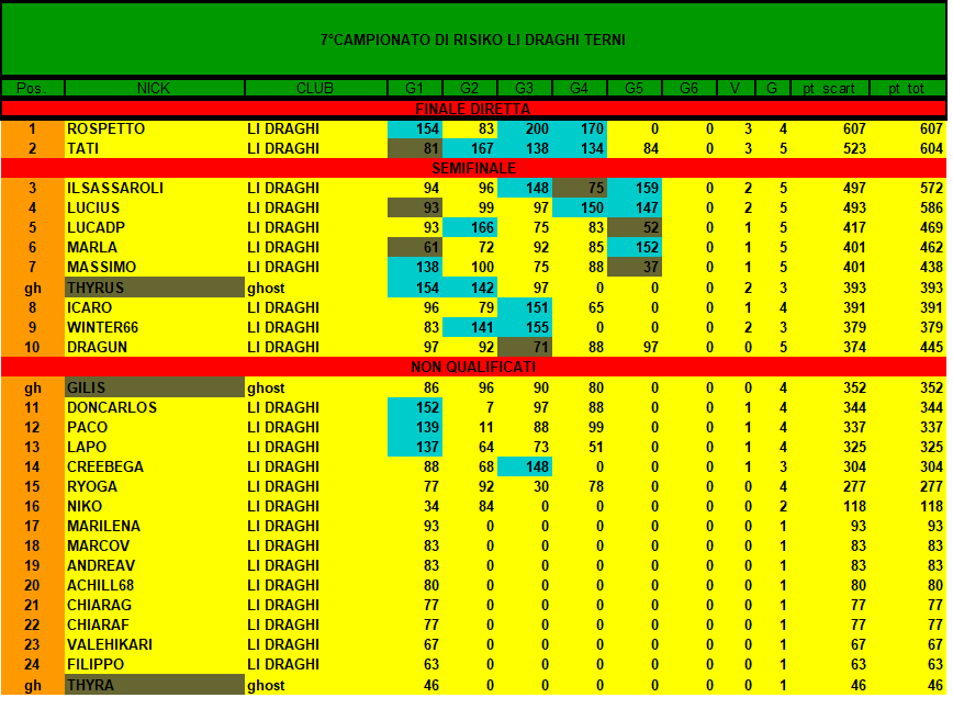 Nome:   classifica  4 turno bis.png
Visite:  276
Grandezza:  54.6 KB