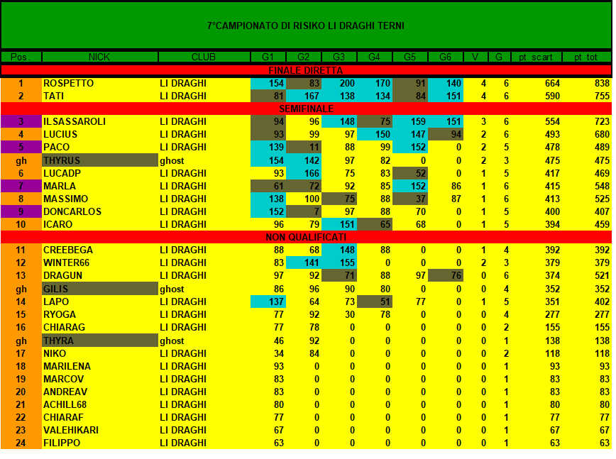 Nome:   classifica 5 turno 7 campionato.png
Visite:  274
Grandezza:  57.9 KB