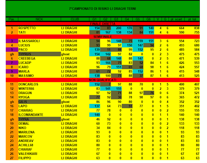 Nome:   classifica 5,1 settimo camp.png
Visite:  261
Grandezza:  62.4 KB