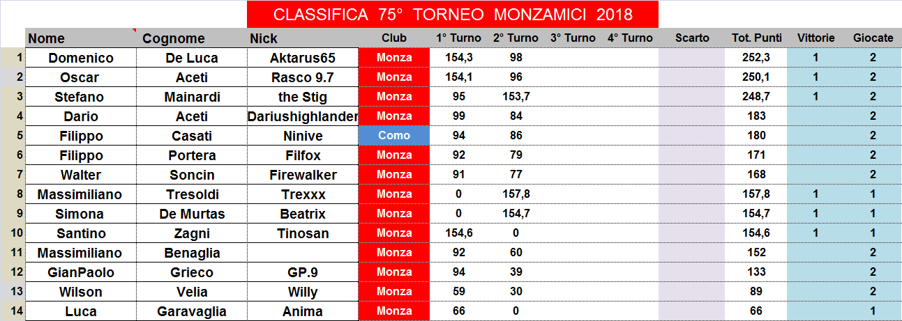 Nome:   classifica.png
Visite:  204
Grandezza:  46.3 KB