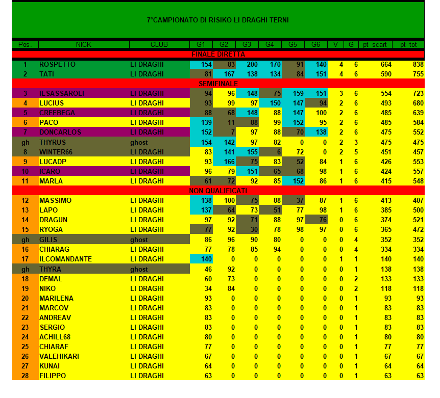 Nome:   CLASSIFICA FINALE 7 CAMPIONATO.png
Visite:  233
Grandezza:  67.7 KB