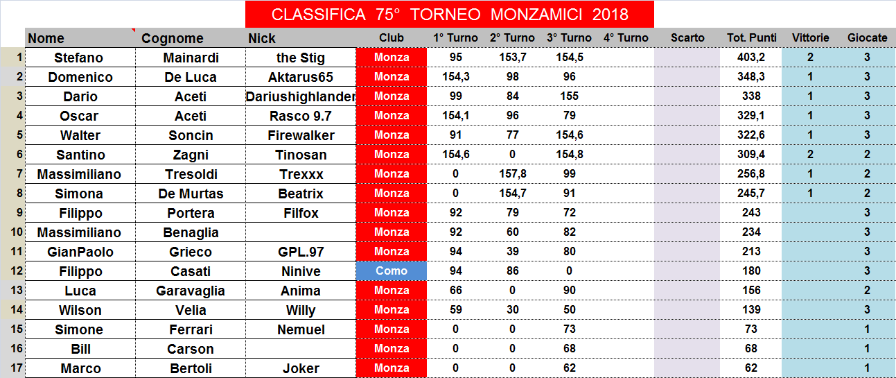 Nome:   classifica.png
Visite:  184
Grandezza:  56.2 KB