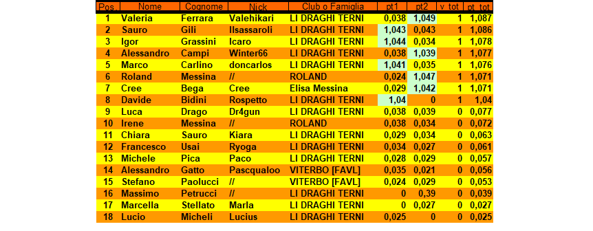 Nome:   classifica terza coppa.png
Visite:  100
Grandezza:  39.3 KB