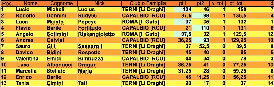 Nome:   classifica Prima via j.jpg
Visite:  238
Grandezza:  156.9 KB