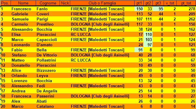 Nome:   ClassificaFINALE.jpg
Visite:  660
Grandezza:  265.9 KB
