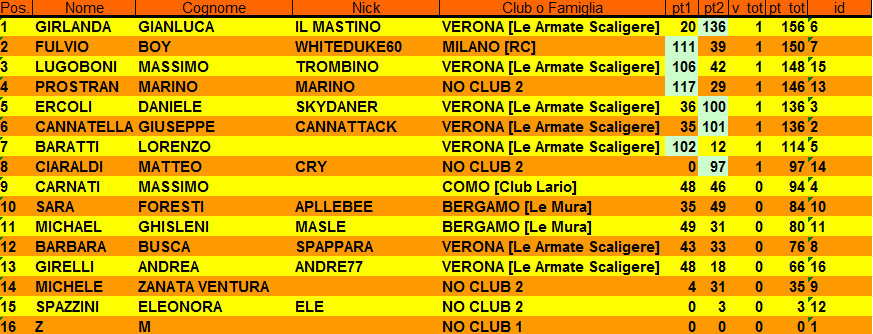 Nome:   CLASSIFICA FINALE.png
Visite:  163
Grandezza:  38.3 KB