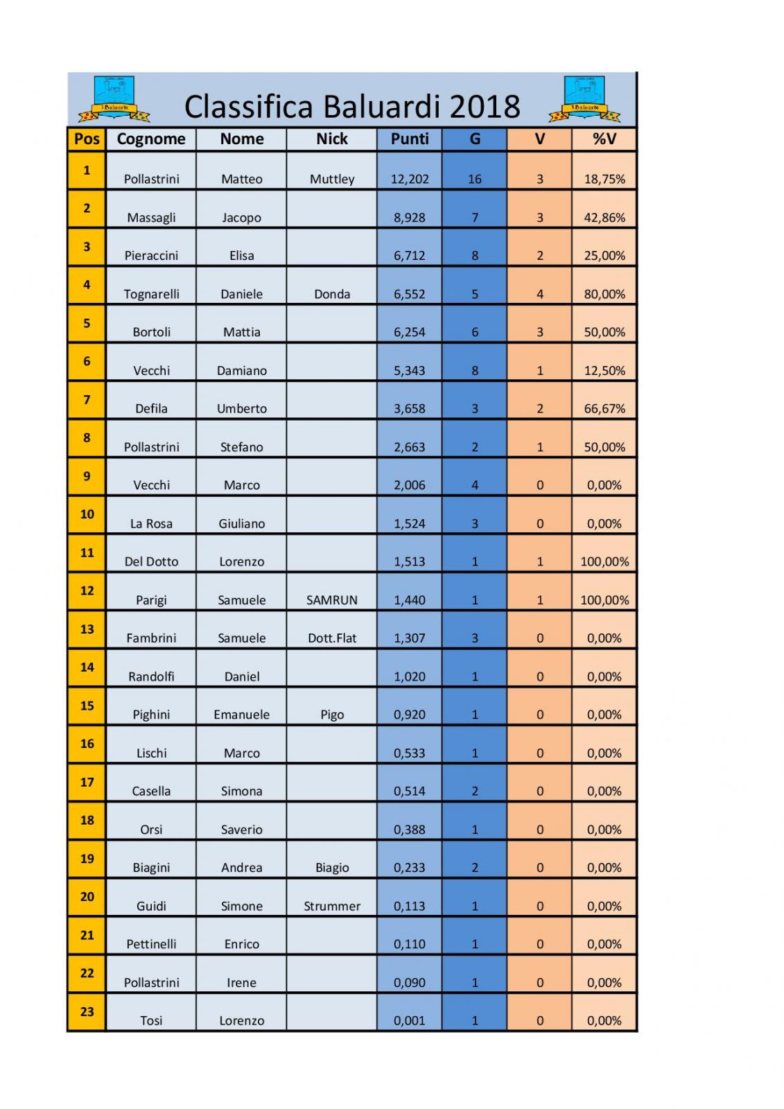 Nome:   Classifica baluardi  rew 30.05.2018.jpg
Visite:  164
Grandezza:  186.3 KB