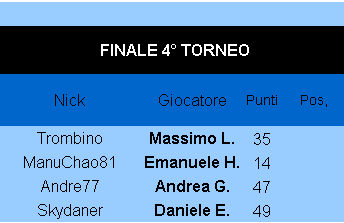 Nome:   Finale4Turno_05062018.png
Visite:  552
Grandezza:  4.3 KB