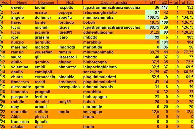 Nome:   marta18classindi.png
Visite:  121
Grandezza:  35.2 KB