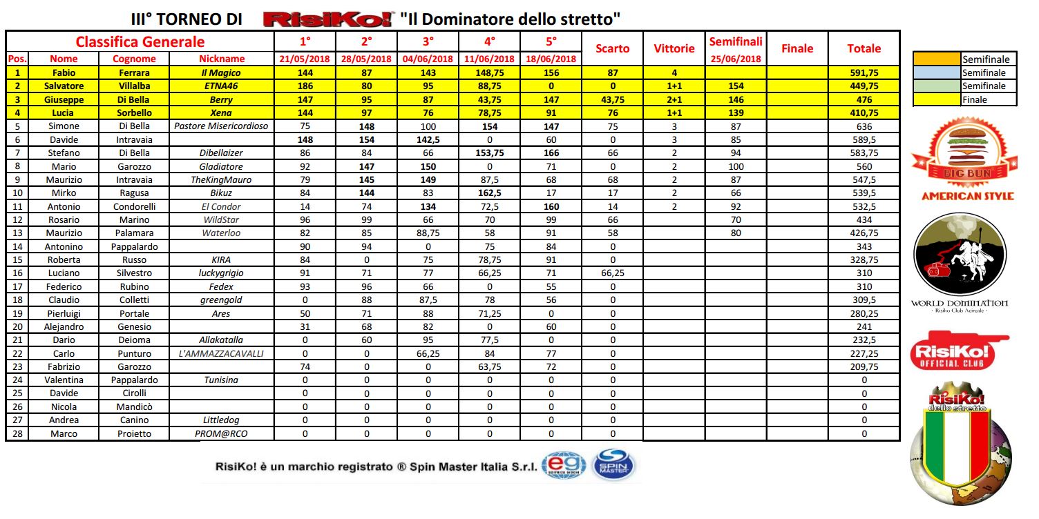 Nome:   semifinale.JPG
Visite:  248
Grandezza:  270.3 KB