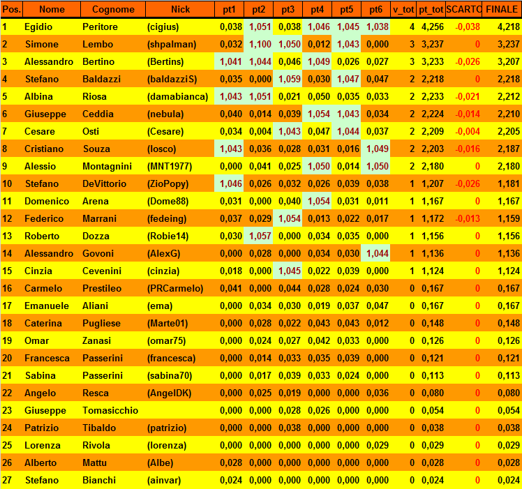 Nome:   20180626cla.png
Visite:  295
Grandezza:  62.6 KB