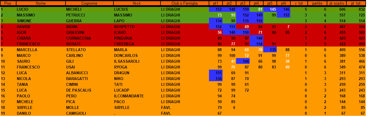 Nome:   8 CAMPIONATO 6 TURNO.png
Visite:  255
Grandezza:  47.2 KB