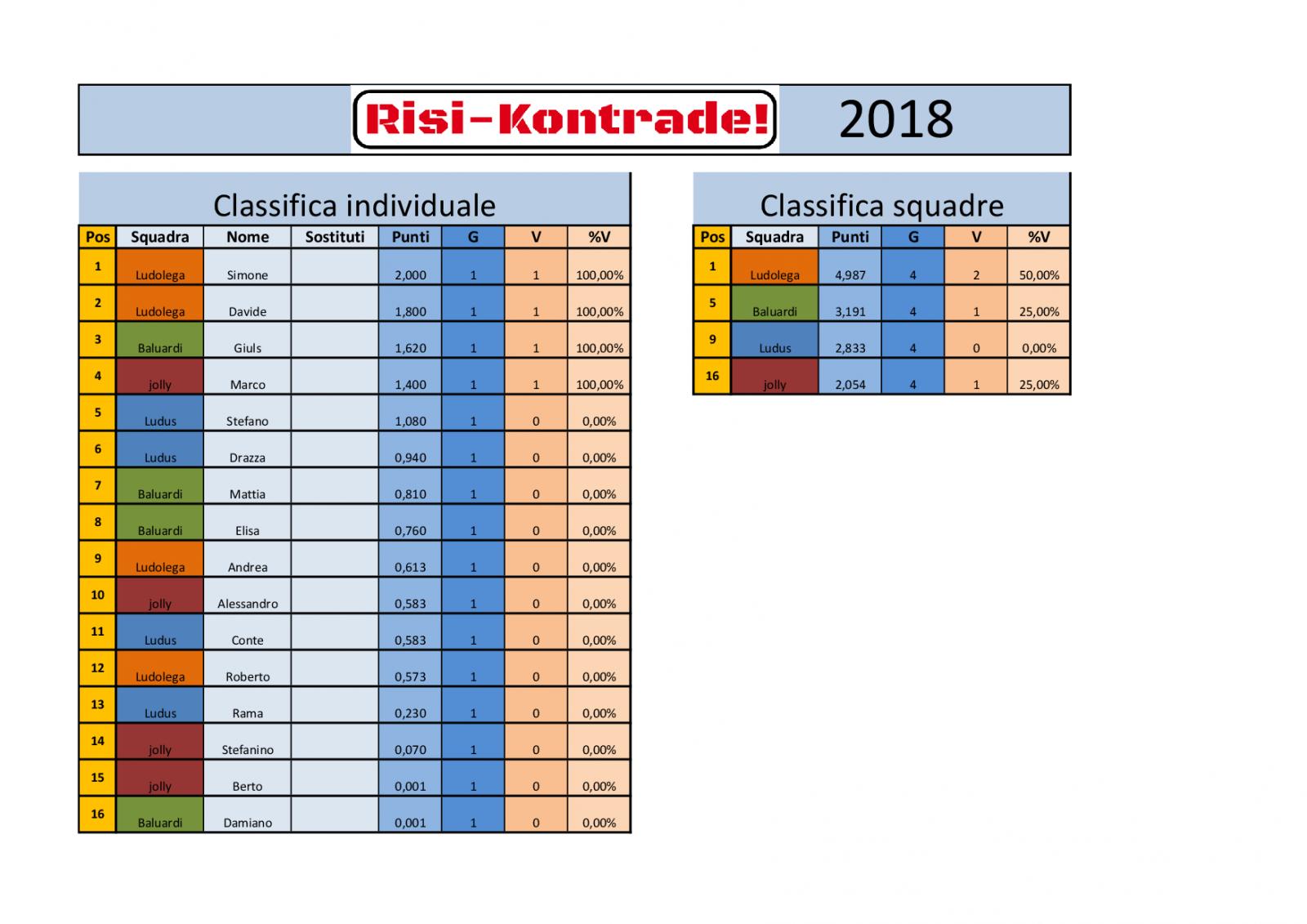 Nome:   Classifica risi - kontrade (turno 1).jpg
Visite:  137
Grandezza:  145.8 KB