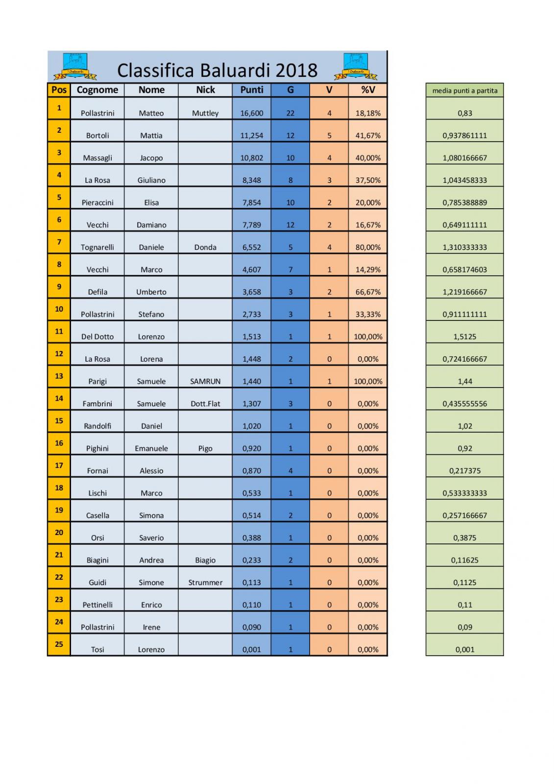 Nome:   Classifica baluardi rew 12.07.2018.jpg
Visite:  126
Grandezza:  189.0 KB