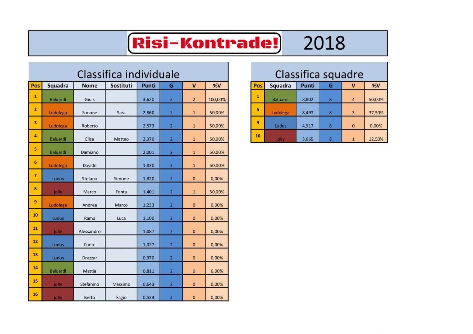 Nome:   Classifica risi - kontrade (turno 2).jpg
Visite:  187
Grandezza:  148.2 KB