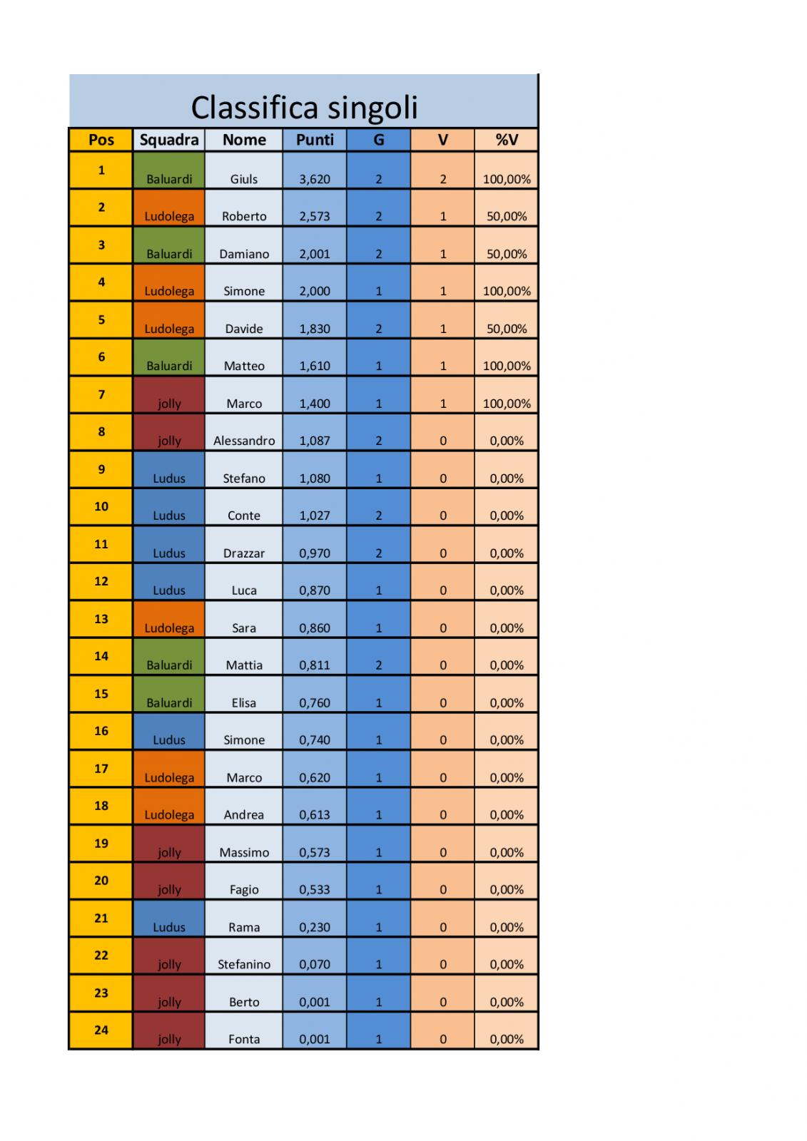 Nome:   Classifica risi - kontrade (giocatori singoli)1.jpg
Visite:  181
Grandezza:  155.1 KB