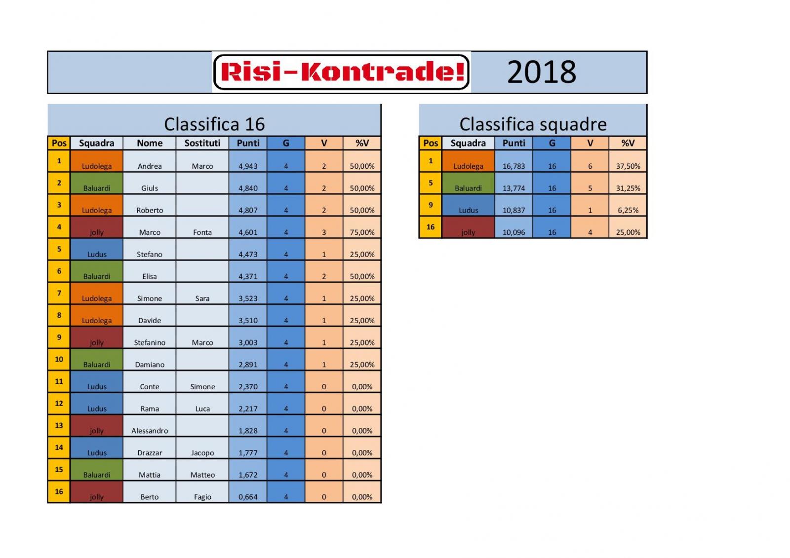 Nome:   Classifica risi - kontrade.jpg
Visite:  151
Grandezza:  146.7 KB