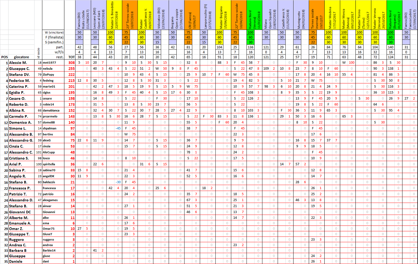 Nome:   ranking0180909.png
Visite:  417
Grandezza:  437.7 KB