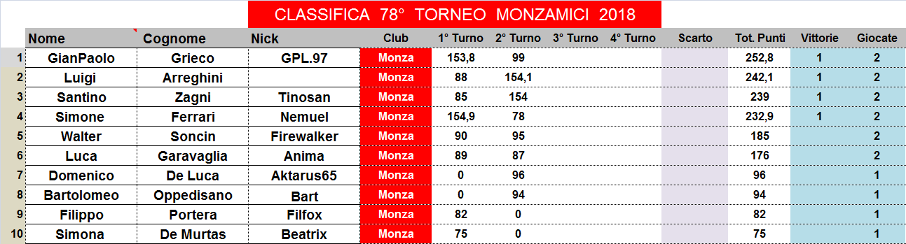 Nome:   classifica.png
Visite:  202
Grandezza:  34.3 KB