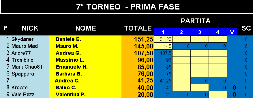 Nome:   Classifica_27092018_Gara1_Torneo1.png
Visite:  243
Grandezza:  19.7 KB