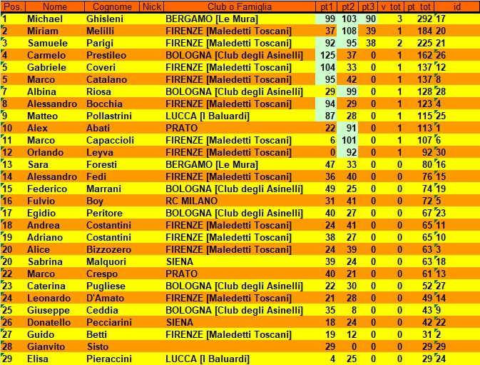 Nome:   FlorenceClassificaFinale.jpg
Visite:  263
Grandezza:  405.0 KB