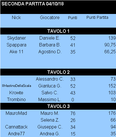 Nome:   Risultati_02102018_Gara2_Torneo1.png
Visite:  229
Grandezza:  10.7 KB