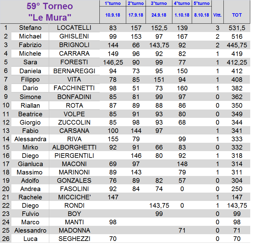 Nome:   classifica.png
Visite:  217
Grandezza:  60.7 KB