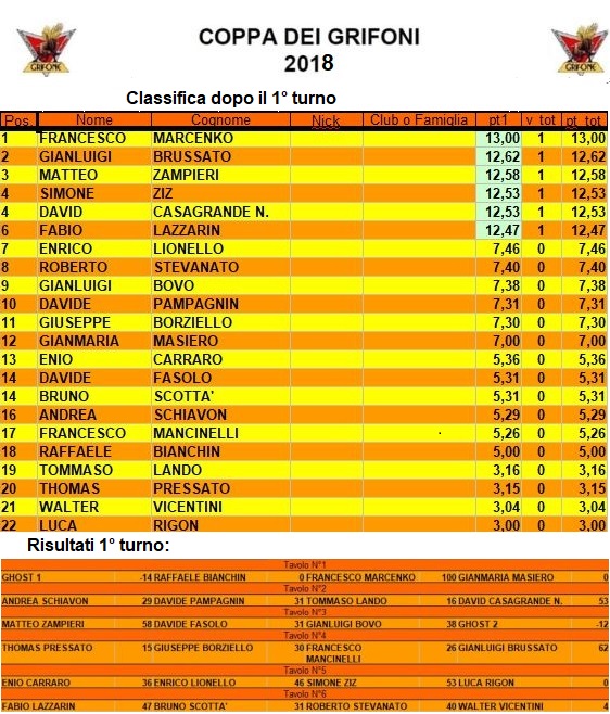 Nome:   coppadeigrifoni2018.jpg
Visite:  627
Grandezza:  182.8 KB