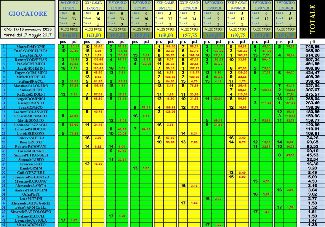 Nome:   RANK al 35° torneo.jpg
Visite:  291
Grandezza:  409.4 KB