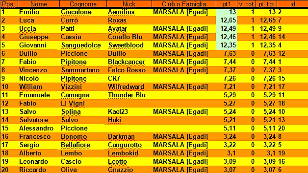 Nome:   Classifica - 1° Turno.png
Visite:  250
Grandezza:  149.9 KB