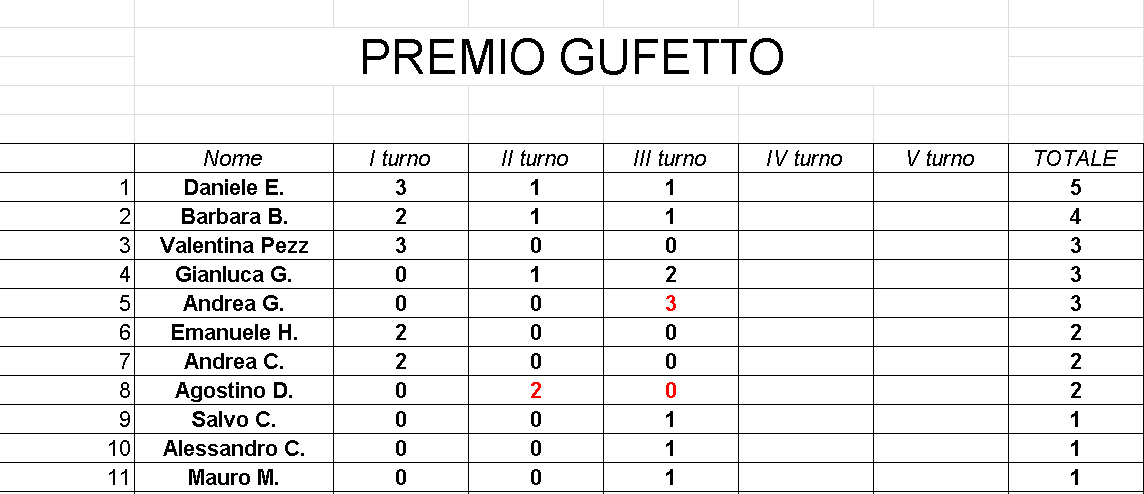 Nome:   Gufetto_Classifica_Gara3_Torneo1.png
Visite:  219
Grandezza:  27.2 KB