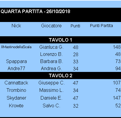 Nome:   Risultati_30102018_Gara4_Torneo1.png
Visite:  217
Grandezza:  8.4 KB