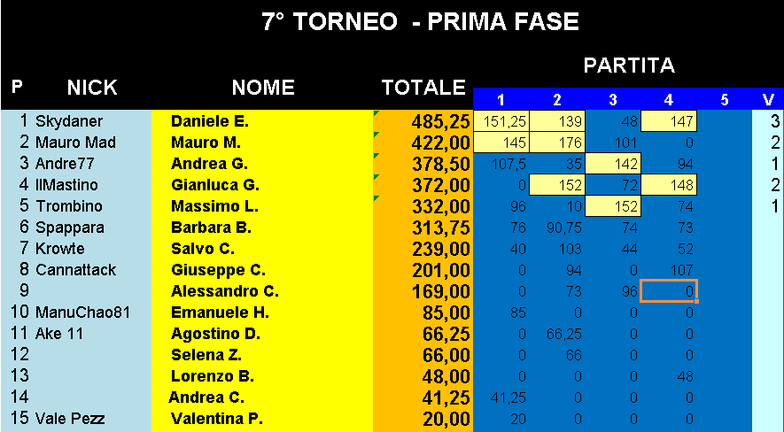 Nome:   Classifica_30102018_Gara4_Torneo1.png
Visite:  222
Grandezza:  30.4 KB