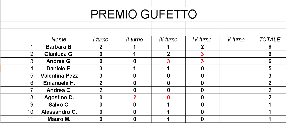 Nome:   Gufetto_Classifica_Gara4_Torneo1.png
Visite:  223
Grandezza:  27.5 KB
