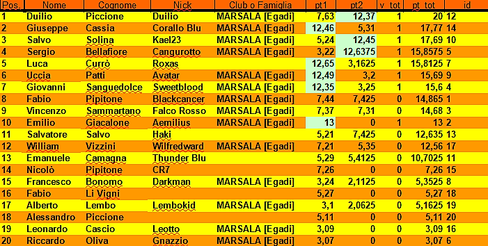 Nome:   Classifica - 2° Turno.png
Visite:  234
Grandezza:  165.7 KB