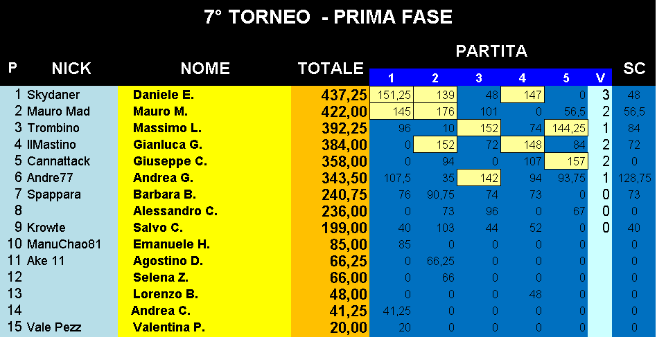 Nome:   Classifica_06112018_Gara5_Torneo1.png
Visite:  198
Grandezza:  32.5 KB