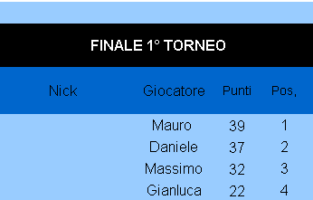 Nome:   FinaleTorneo1_13112018.png
Visite:  196
Grandezza:  3.3 KB