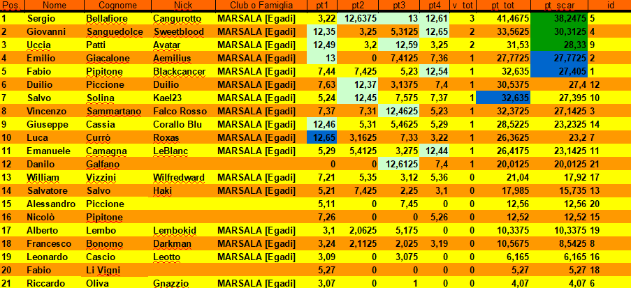 Nome:   Classifica finale con scarto.png
Visite:  232
Grandezza:  65.6 KB