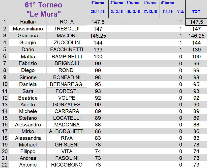 Nome:   classifica.png
Visite:  226
Grandezza:  44.8 KB