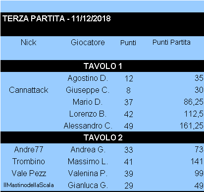 Nome:   Risultati_11122018_Coppa3Turno.png
Visite:  327
Grandezza:  8.5 KB