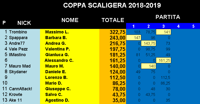 Nome:   Classifica_11122018_Coppa3Turno.png
Visite:  512
Grandezza:  25.0 KB