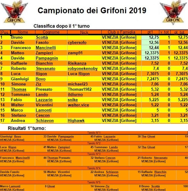Nome:   campionatodeigrifoni2019.jpg
Visite:  1577
Grandezza:  211.4 KB